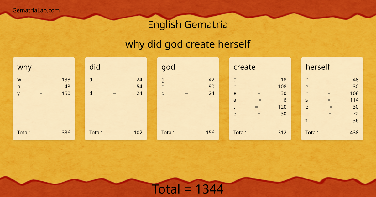 why did god create herself in english Gematria